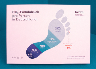 CO2- Fussabdruck